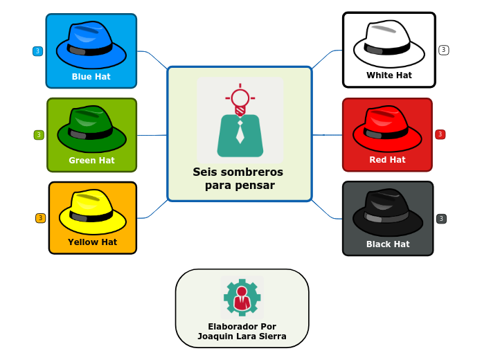 Seis sombreros para pensar - Mind Map